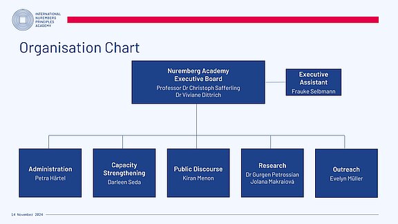 Organisation_Chart_International_Nuremberg_Principles_Academy_Nov_2024.jpg  